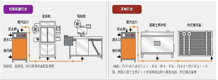 全自動燃油蒸汽發(fā)生器適用領(lǐng)域